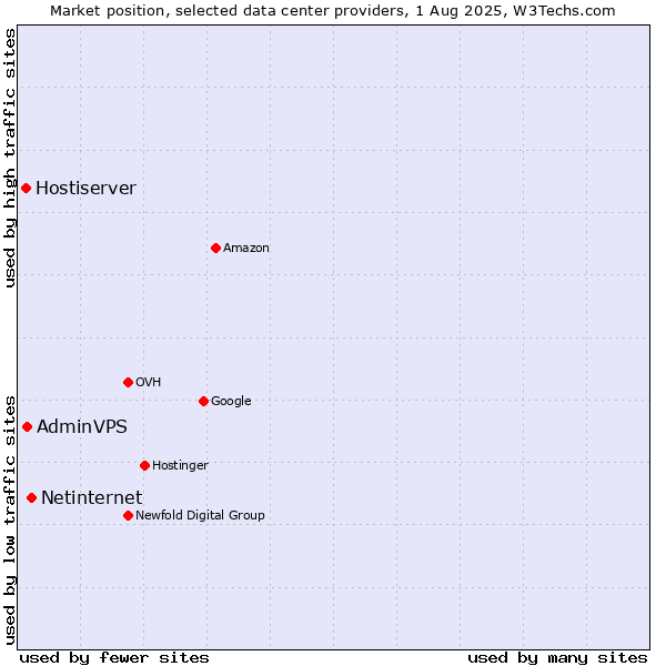 Market position of Netinternet vs. AdminVPS vs. Hostiserver