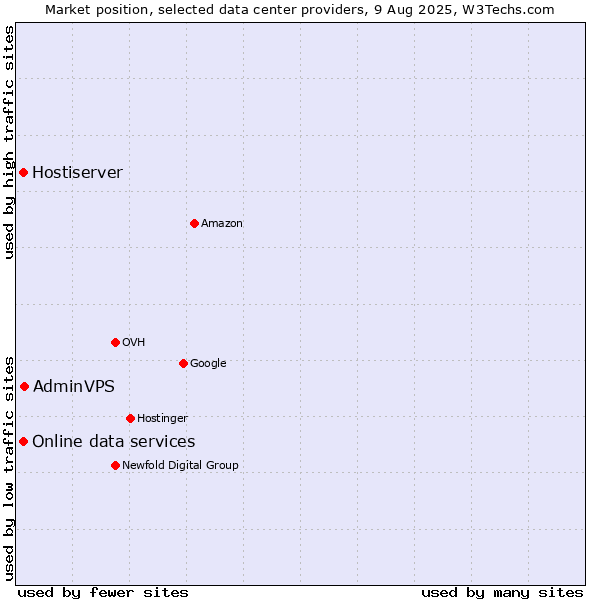 Market position of AdminVPS vs. Online data services vs. Hostiserver