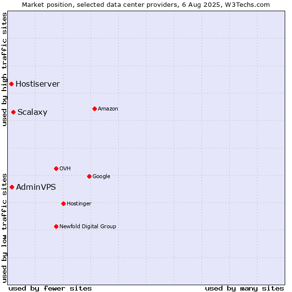 Market position of Scalaxy vs. AdminVPS vs. Hostiserver