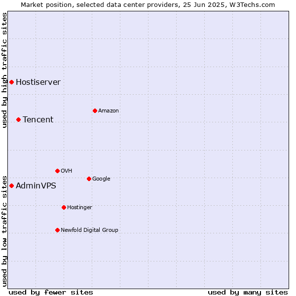 Market position of Tencent vs. AdminVPS vs. Hostiserver