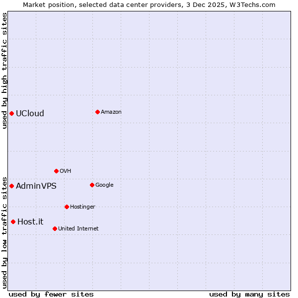 Market position of Host.it vs. AdminVPS vs. UCloud