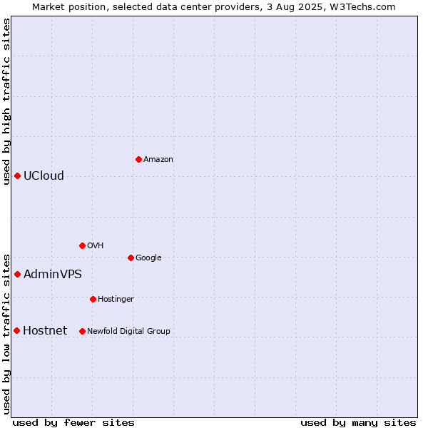 Market position of UCloud vs. AdminVPS vs. Hostnet
