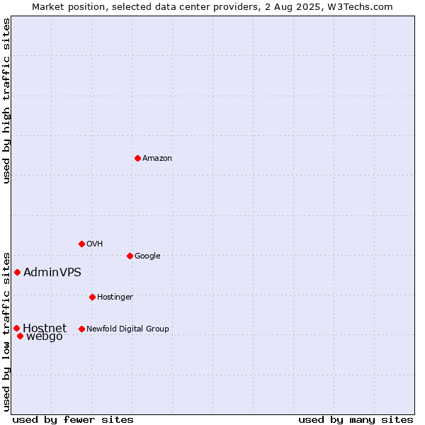 Market position of webgo vs. AdminVPS vs. Hostnet