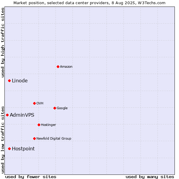 Market position of Linode vs. Hostpoint vs. AdminVPS