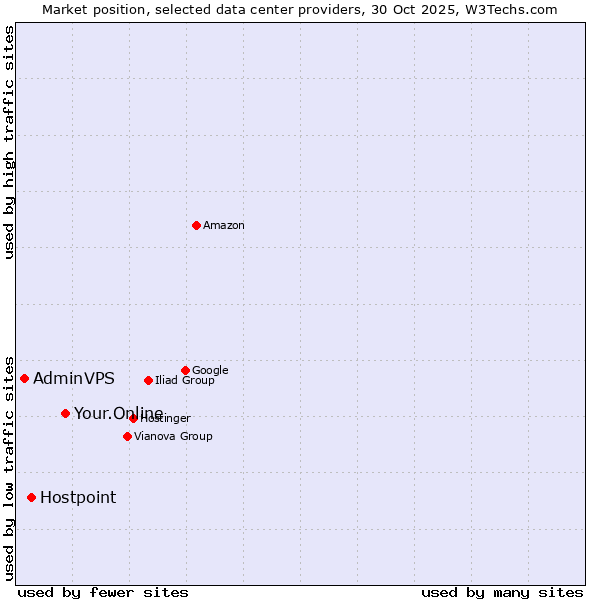 Market position of Your.Online vs. Hostpoint vs. AdminVPS