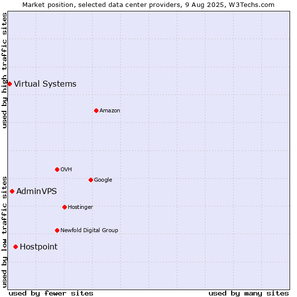 Market position of Hostpoint vs. AdminVPS vs. Virtual Systems