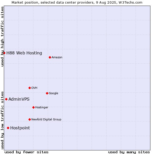 Market position of Hostpoint vs. AdminVPS vs. H88 Web Hosting