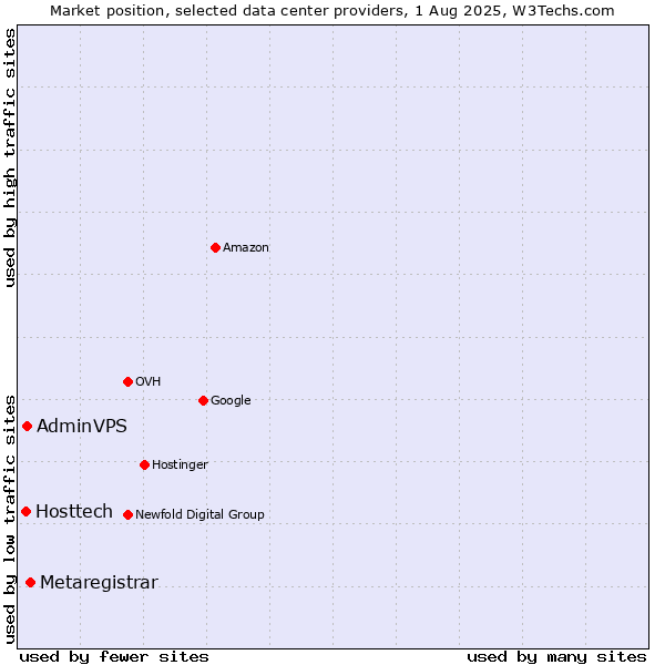 Market position of Metaregistrar vs. AdminVPS vs. Hosttech