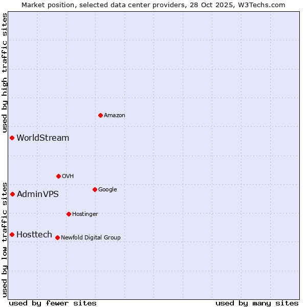 Market position of AdminVPS vs. Hosttech vs. WorldStream