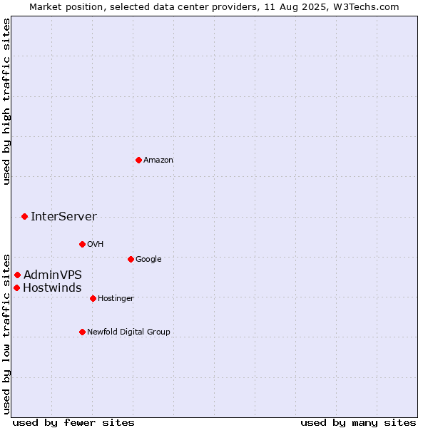 Market position of InterServer vs. AdminVPS vs. Hostwinds