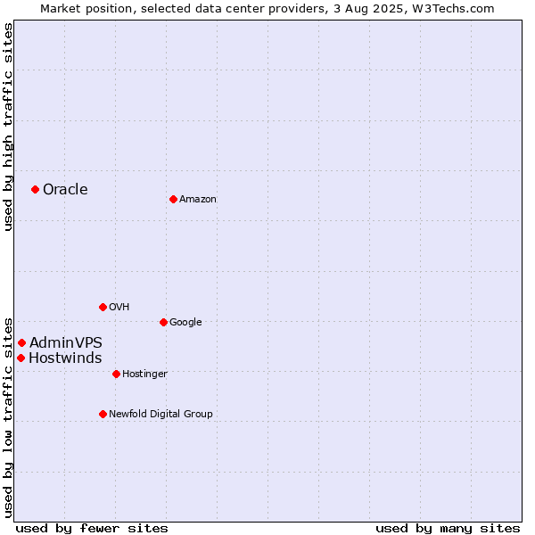 Market position of Oracle vs. AdminVPS vs. Hostwinds