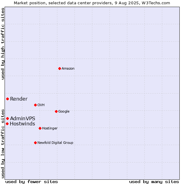 Market position of Render vs. AdminVPS vs. Hostwinds