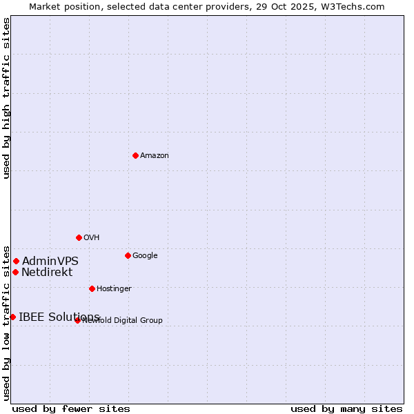 Market position of AdminVPS vs. Netdirekt vs. IBEE Solutions