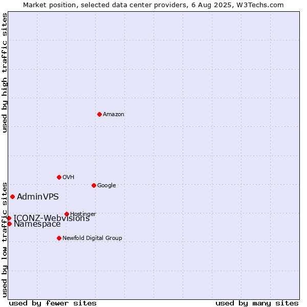 Market position of AdminVPS vs. Namespace vs. ICONZ-Webvisions