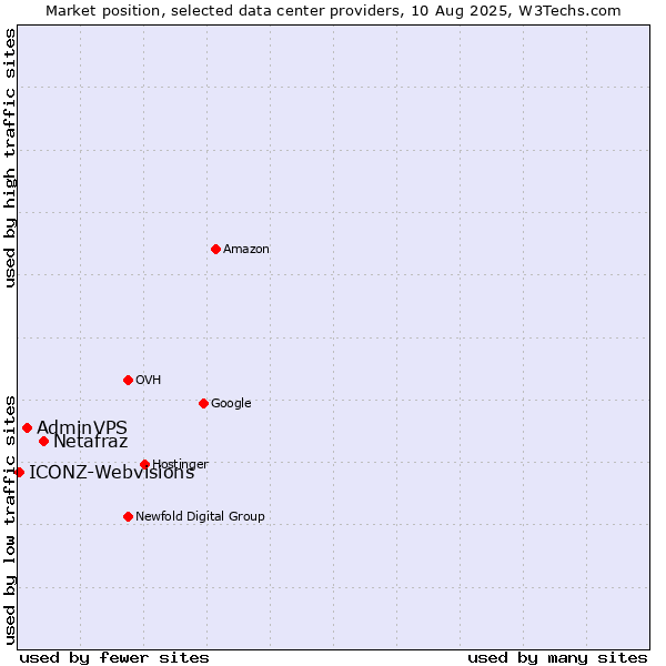 Market position of Netafraz vs. AdminVPS vs. ICONZ-Webvisions