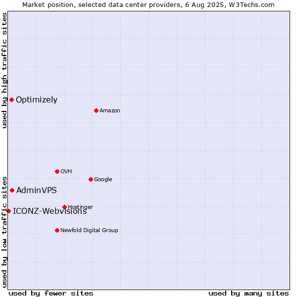 Market position of AdminVPS vs. Optimizely vs. ICONZ-Webvisions