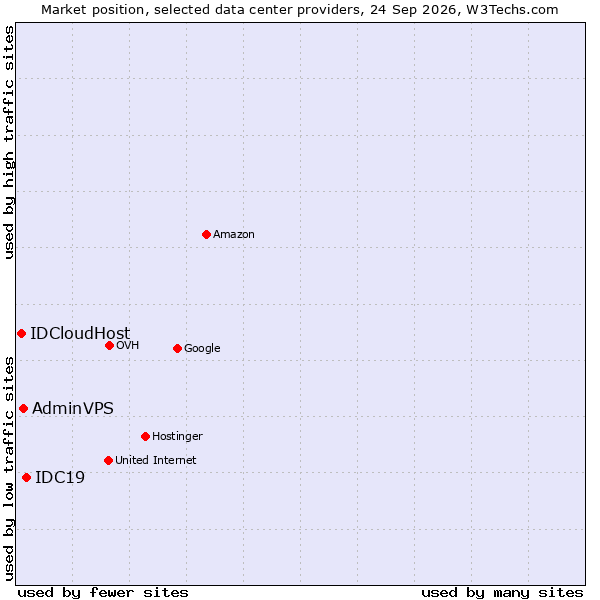 Market position of IDC19 vs. AdminVPS vs. IDCloudHost