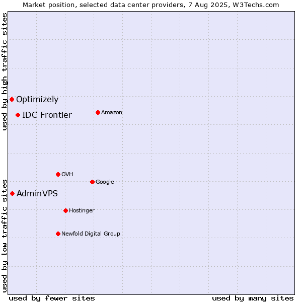 Market position of IDC Frontier vs. AdminVPS vs. Optimizely