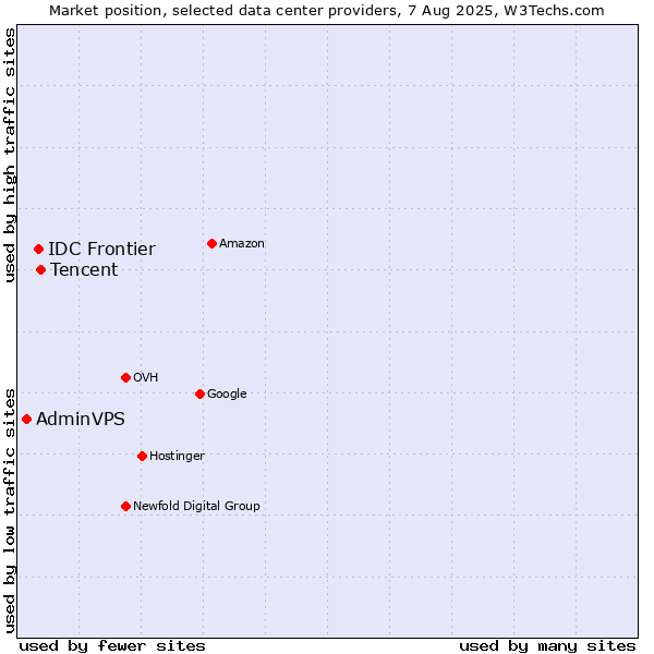 Market position of Tencent vs. IDC Frontier vs. AdminVPS