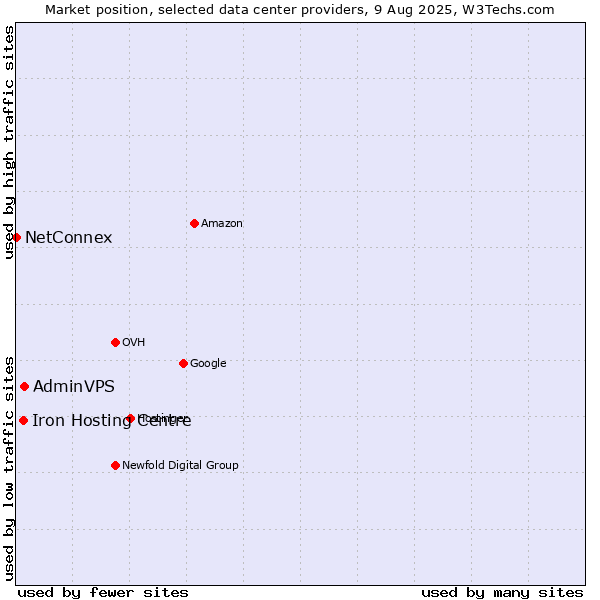 Market position of AdminVPS vs. Iron Hosting Centre vs. NetConnex