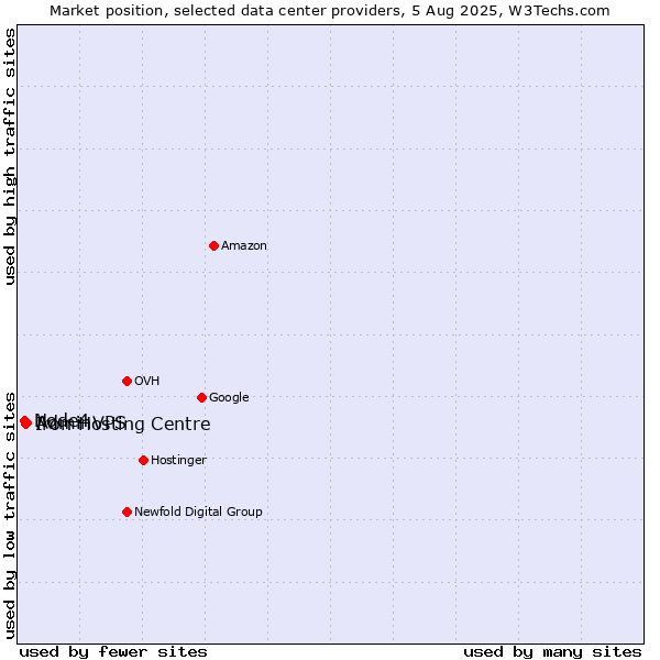 Market position of AdminVPS vs. Iron Hosting Centre vs. Node4