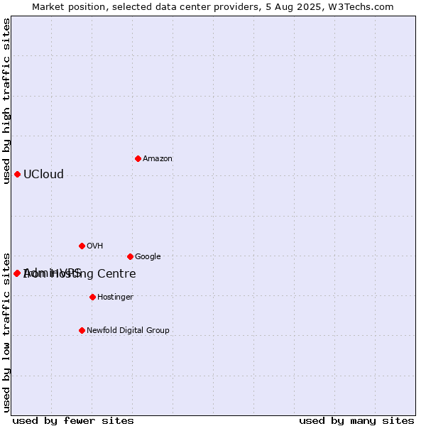 Market position of UCloud vs. AdminVPS vs. Iron Hosting Centre