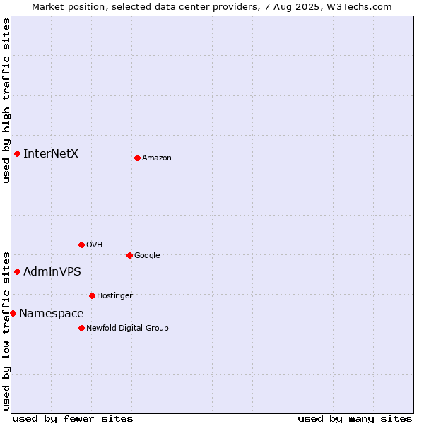 Market position of InterNetX vs. AdminVPS vs. Namespace