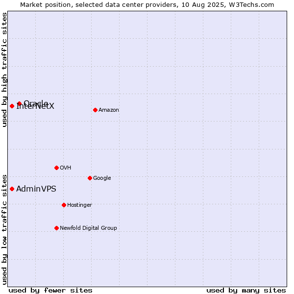 Market position of Oracle vs. InterNetX vs. AdminVPS