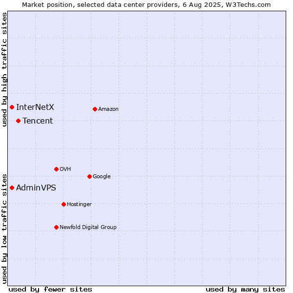 Market position of Tencent vs. InterNetX vs. AdminVPS