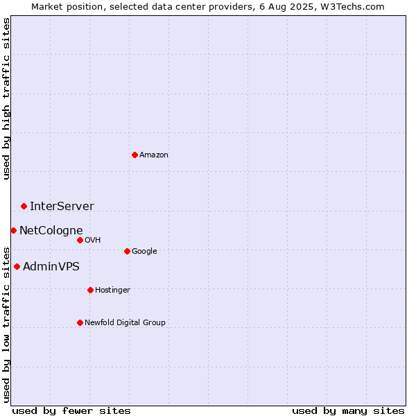 Market position of InterServer vs. AdminVPS vs. NetCologne