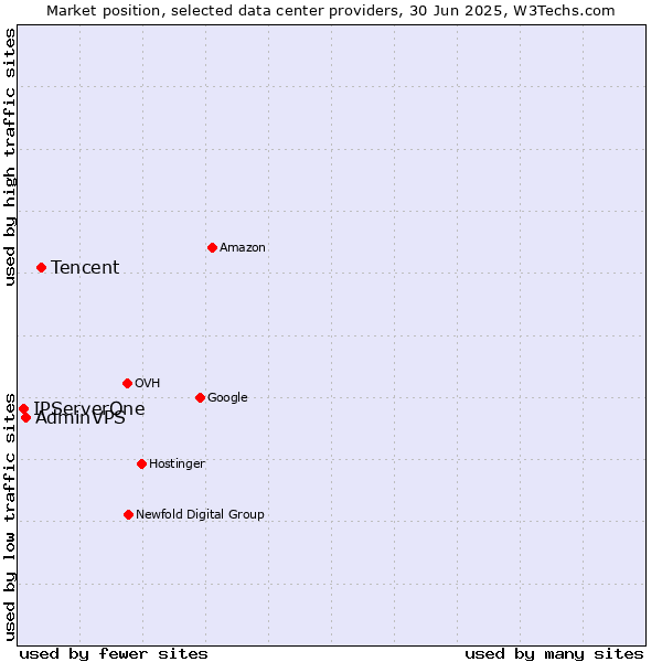 Market position of Tencent vs. AdminVPS vs. IPServerOne