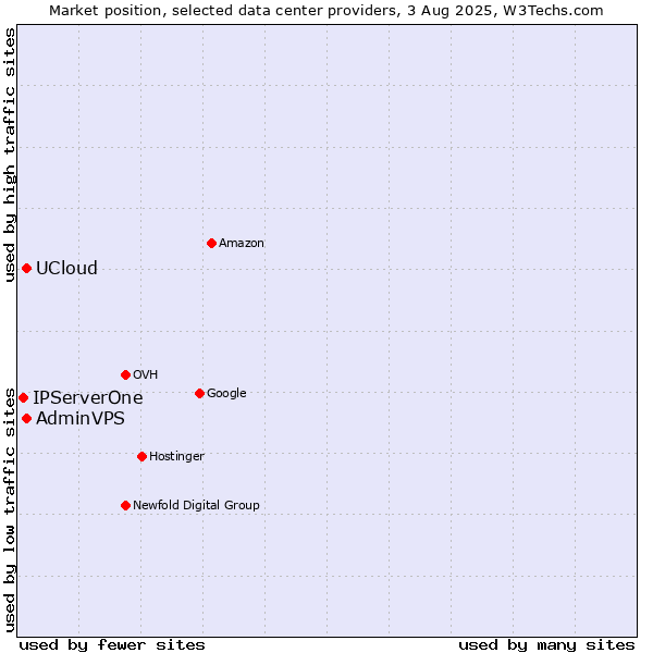 Market position of UCloud vs. AdminVPS vs. IPServerOne