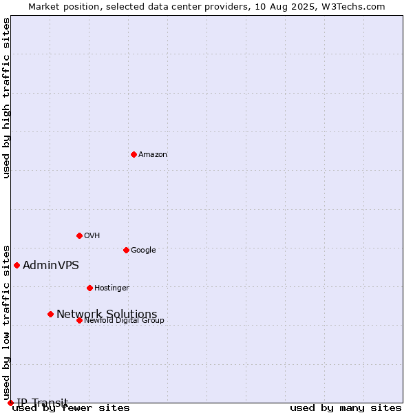 Market position of Network Solutions vs. AdminVPS vs. IP Transit