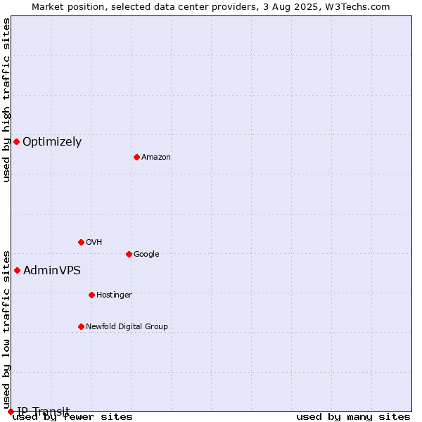 Market position of AdminVPS vs. Optimizely vs. IP Transit