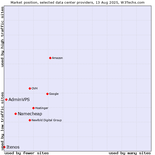 Market position of Namecheap vs. AdminVPS vs. Itenos