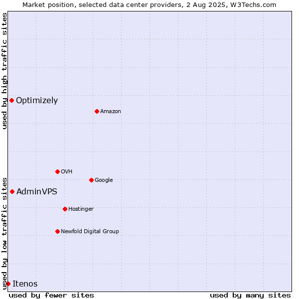 Market position of AdminVPS vs. Optimizely vs. Itenos