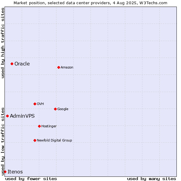 Market position of Oracle vs. AdminVPS vs. Itenos