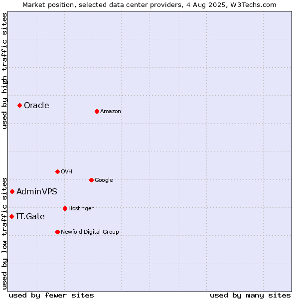 Market position of Oracle vs. AdminVPS vs. IT.Gate