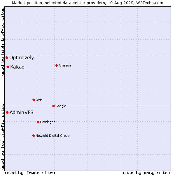 Market position of Kakao vs. AdminVPS vs. Optimizely