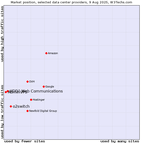 Market position of o2switch vs. KDDI Web Communications vs. AdminVPS