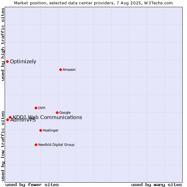 Market position of KDDI Web Communications vs. AdminVPS vs. Optimizely