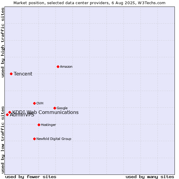 Market position of Tencent vs. KDDI Web Communications vs. AdminVPS