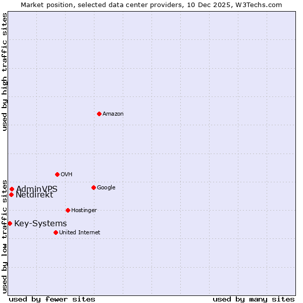 Market position of AdminVPS vs. Netdirekt vs. Key-Systems