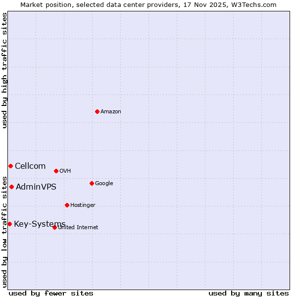 Market position of AdminVPS vs. Cellcom vs. Key-Systems
