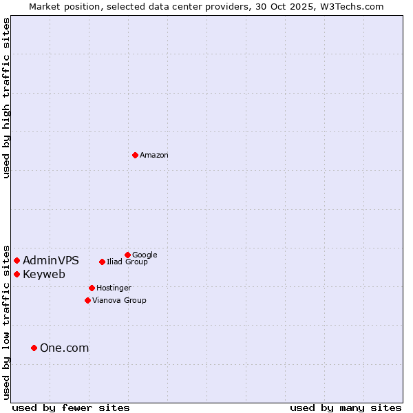 Market position of One.com vs. Keyweb vs. AdminVPS