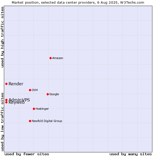 Market position of Keyweb vs. Render vs. AdminVPS
