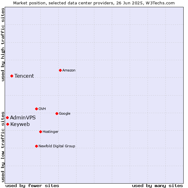 Market position of Tencent vs. Keyweb vs. AdminVPS