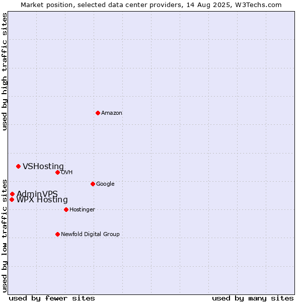 Market position of VSHosting vs. WPX Hosting vs. AdminVPS