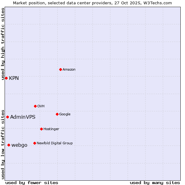 Market position of webgo vs. AdminVPS vs. KPN