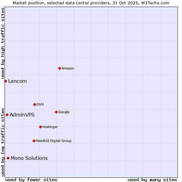 Market position of Mono Solutions vs. AdminVPS vs. Lancom